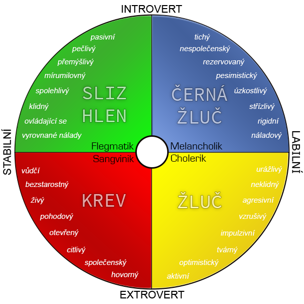 Kruh_typologie_temperamentu