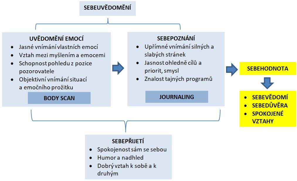 Kde se bere sebevedomi?